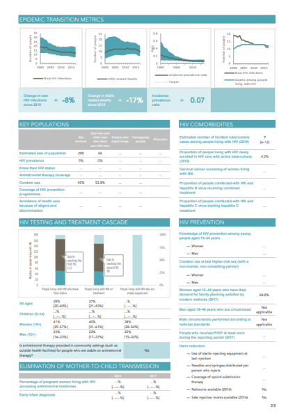 UNAIDS leads the world’s most extensive data collection on HIV epidemiology, programme coverage and finance and publishes the most authoritative and up-to-date information on the HIV epidemic.