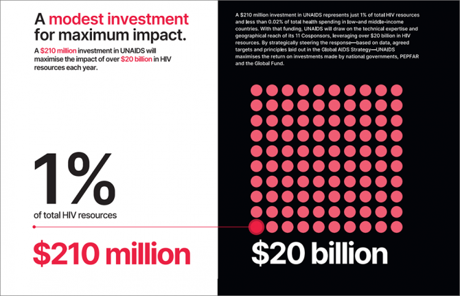 UNAIDS needs to increase funding to just 1% of the US$ 20 billion HIV resources to effectively support countries in their goal of ending AIDS by 2030