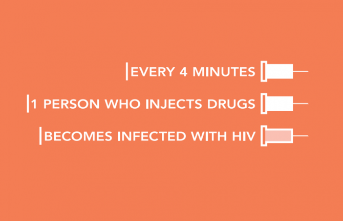 People who use and inject drugs are among the groups at highest risk of exposure to HIV, but remain marginalized and out of reach of health and social services. 