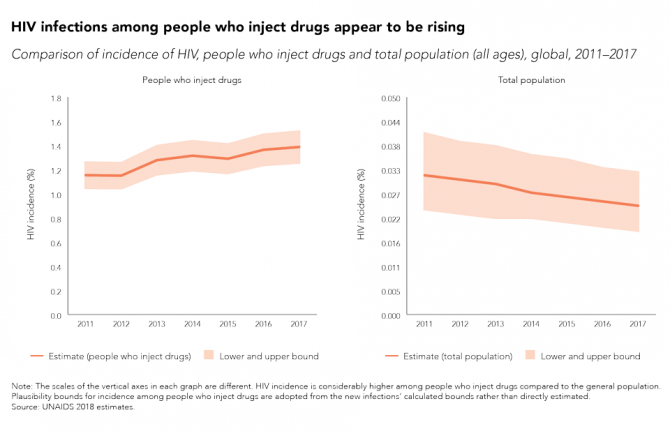 While the incidence of HIV infection globally for all ages declined by 22% between 2011 and 2017, HIV infections among people who inject drugs appear to be rising. HIV incidence—the number of new HIV infections among a susceptible population during a cert