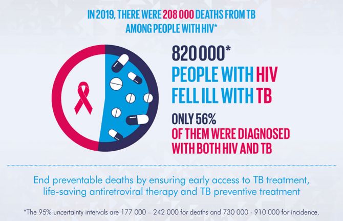 In 2019, there were 208 000 deaths from TB among people with HIV