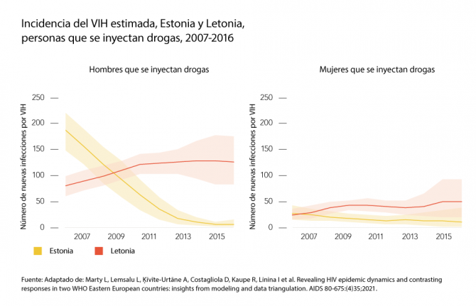 Incidencia del VIH estimada, Estonia y Letonia, personas que se inyectan drogas, 2007-2016