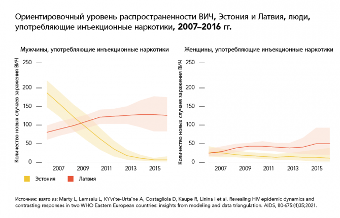 Ориентировочный уровень распространенности ВИЧ, Эстония и Латвия, люди, употребляющие инъекционные наркотики, 2007–2016 гг.