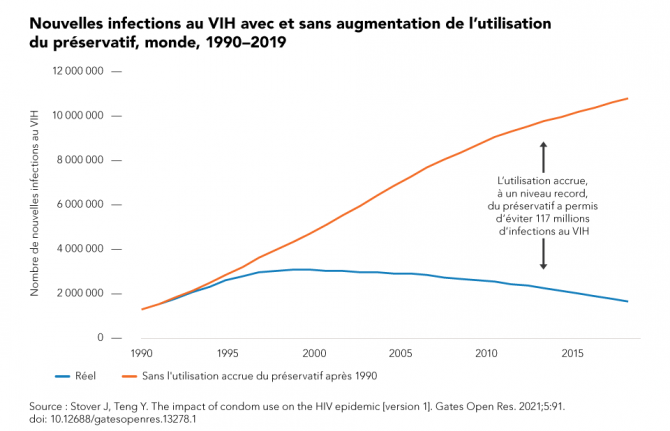 Nouvelles infections au VIH avec et sans augmentation de l’utilisation du préservatif, monde, 1990–2019