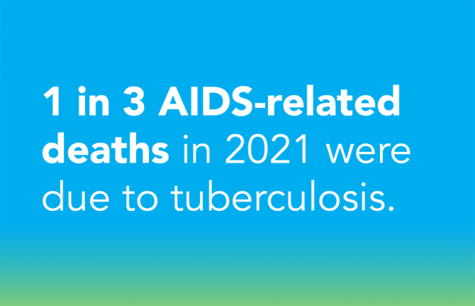 1 in 3 AIDS-related deaths in 2021 were due to tuberculosis.