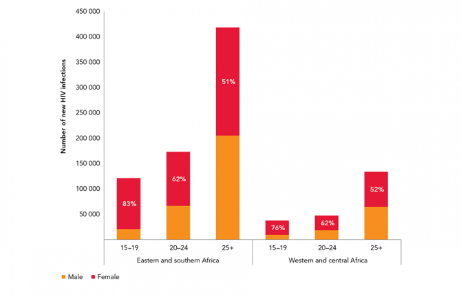 Adolescent girls and young women in sub-Saharan Africa more than twice as likely to acquire HIV