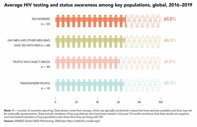 Average HIV testing and status awareness among key populations, global, 2016-2019. Source: UNAIDS Global AIDS Monitoring, 2020