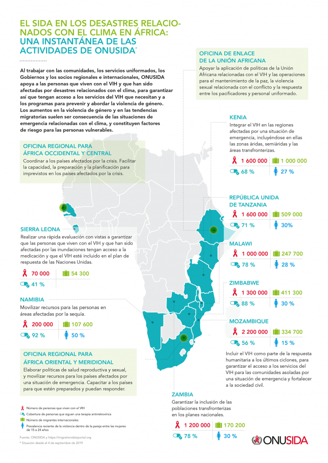 El sida en los desastres relacionados con el clima en áfrica: una instantánea de las actividades de ONUSIDA