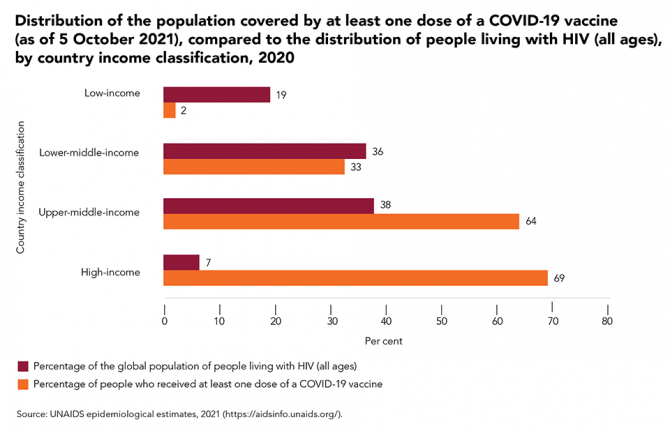 Distribution of the population covered by at least one dose of a COVID-19 vaccine (as of 5 October 2021), compared to the distribution of people living with HIV (all ages), by country income classification, 2020 