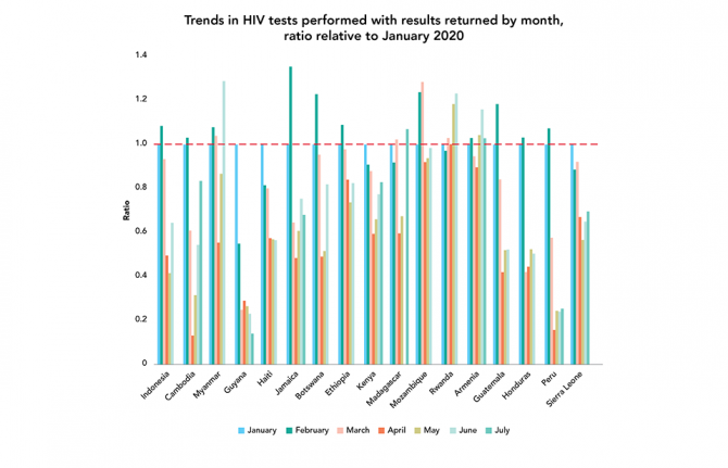 Trends in HIV tests performed with results returned by month, ratio relative to January 2020