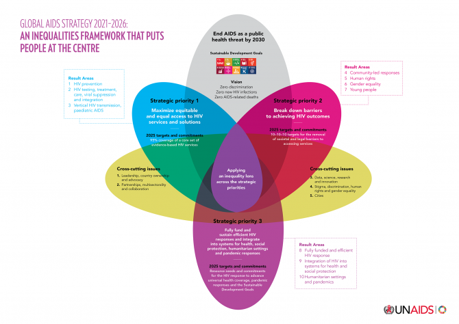 Global AIDS Strategy 2021–2026: an inequalities framework that puts people at the centre