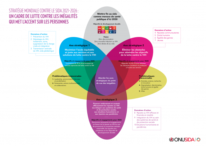 STRATÉGIE MONDIALE CONTRE LE SIDA 2021–2026 : UN CADRE DE LUTTE CONTRE LES INÉGALITÉS QUI MET L’ACCENT SUR LES PERSONNES