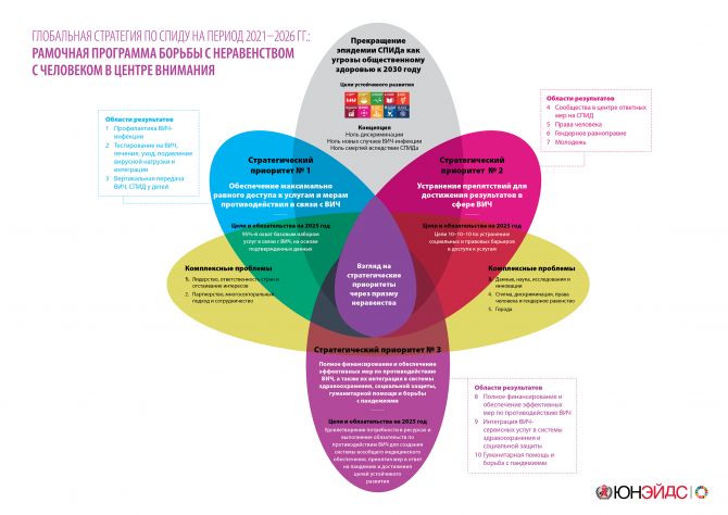 Глобальная стратегия по СПИДу на период 2021–2026 гг.: Рамочная программа борьбы с неравенством с человеком в центре внимания