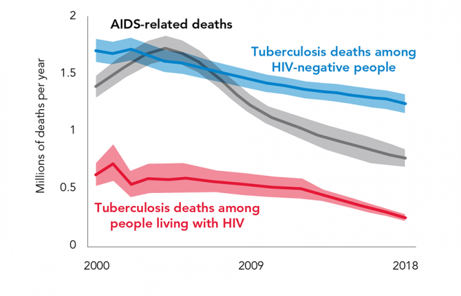 Global trends in the estimated number of deaths caused by TB and AIDS, 2000-2018. Shaded areas represent uncertainty levels. Source: Global tuberculosis report 2019. Geneva: World Health Organization, 2019.