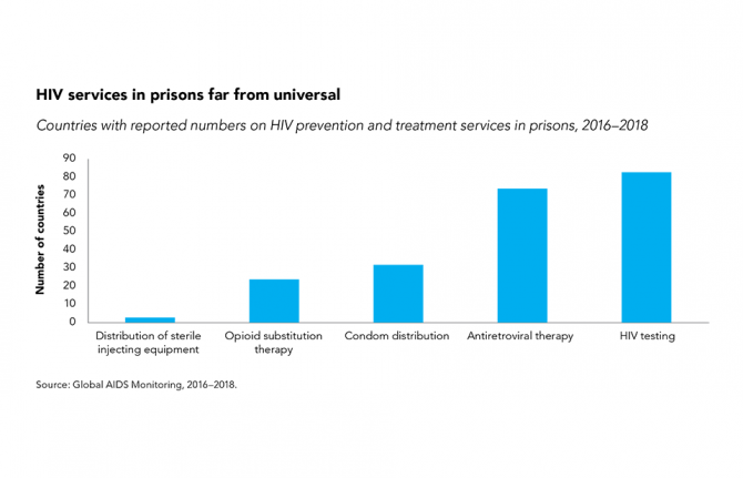 Countries with reported numbers on HIV prevention and treatment services in prisons, 2016-2018