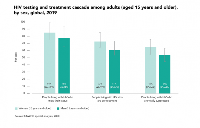 HIV testing and treatment cascade among adults by sex, global, 2019. Source: UNAIDS special analysis, 2020