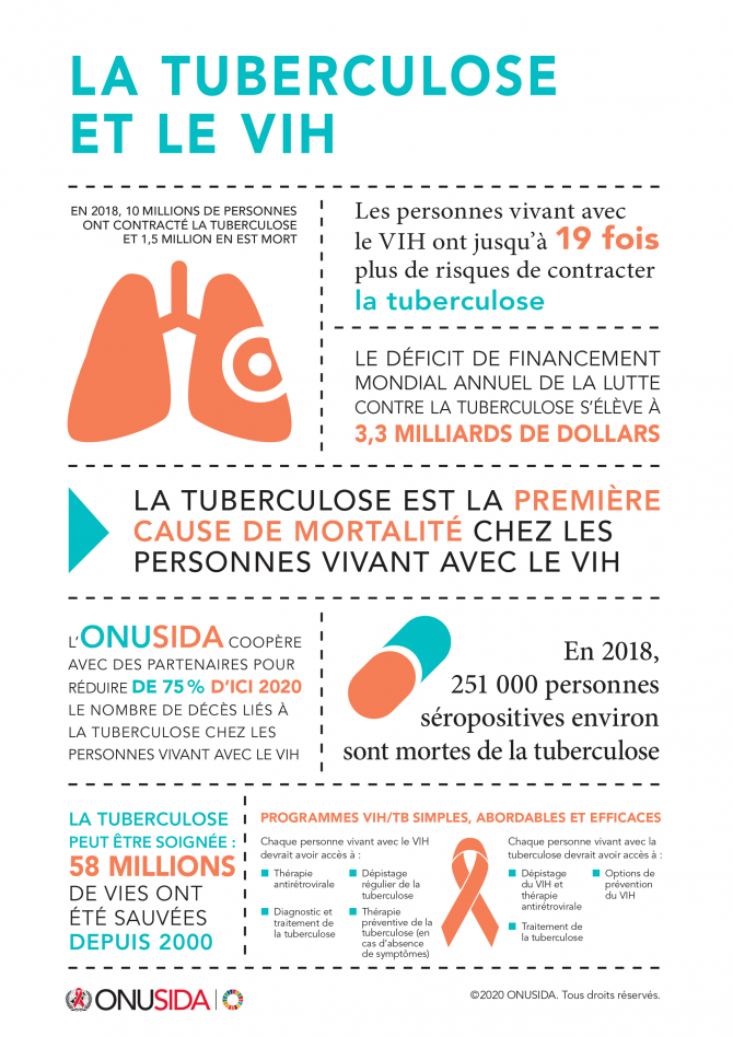 La tuberculose est la première cause de mortalité chez les personnes vivant avec le VIH