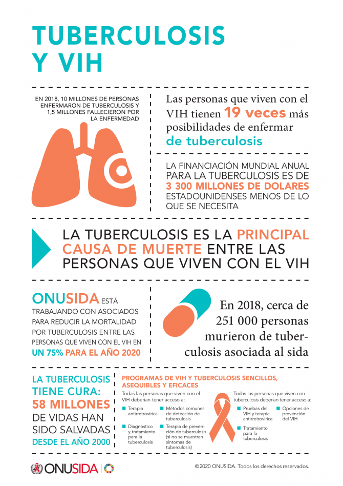 La tuberculosis es la principal causa de muerte entre las personas que viven con el VIH