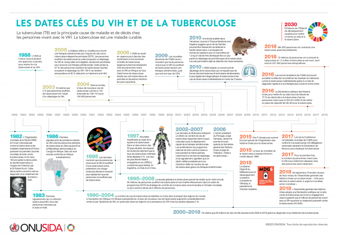 La tuberculose (TB) est la principale cause de maladie et de décès chez les personnes vivant avec le VIH. La tuberculose est une maladie curable.