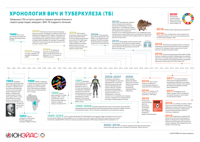 Хронология ВИЧ и туберкулеза (ТБ) - Туберкулез (ТБ) остается одной из главных причин болезни и смерти среди людей, живущих с ВИЧ. ТБ поддается лечению.