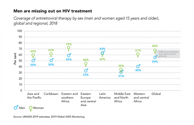 Women are more likely to be on HIV treatment 