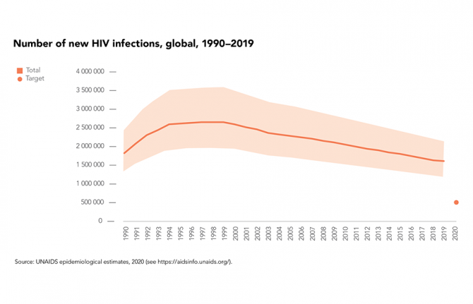 Number of new HIV infections, global, 1990-2019. Source: UNAIDS epidemiological estimates, 2020