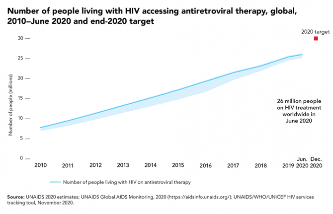 Number of people living with HIV accessing antiretroviral therapy, global, 2010-June 2020 and end-2020 target