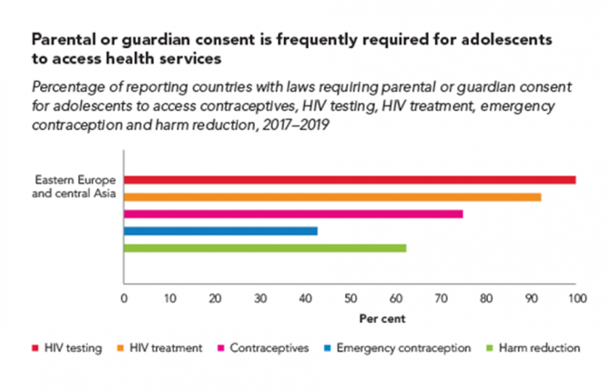 Many countries have laws or policies that prevent adolescents from accessing essential health services without the consent of a parent or guardian. The original intention may have been to protect minors, but these stipulations often have the opposite effe