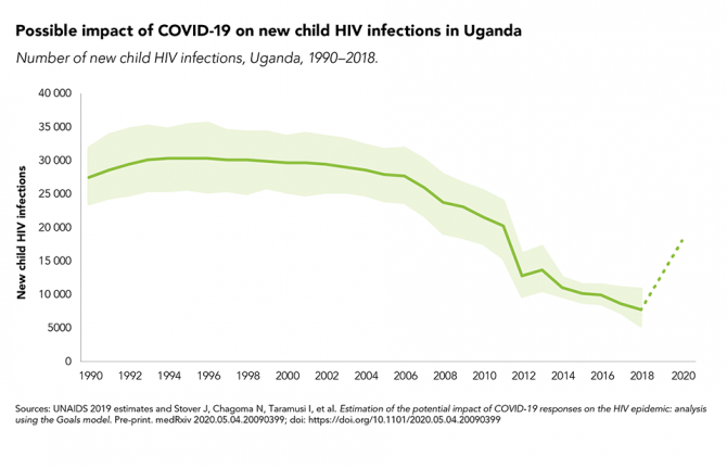 The high possible cost of COVID-19 on new HIV infections among children