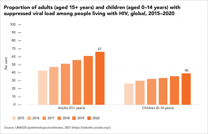 Proportion of adults (aged 15+ years) and children (aged 0-14 years) with suppressed viral load among people living with HIV, global, 2015-2020. Source: UNAIDS epidemiological estimates, 2021