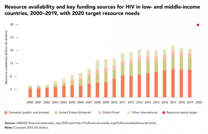 Resource availability and key funding sources for HIV in low- and middle-income countries, 2000-2019, with 2020 target resource needs.