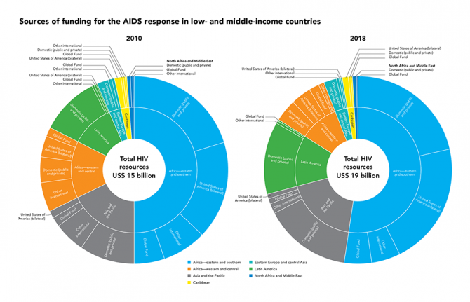 There have been big changes in the landscape for funding the AIDS response since 2010. In constant 2016 United States dollars, overall funding in low- and middle-income countries increased from US$ 15 billion in 2010 to US$ 19 billion in 2018.