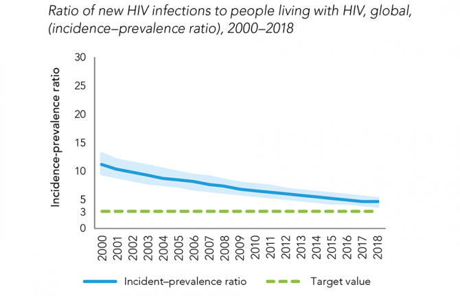 Ratio of new HIV infections to people living with HIV, global, (incidence-prevalence ratio), 2000-2018