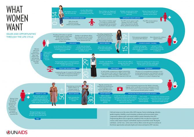 Factors including age, ethnicity, gender inequities, disability, sexual orientation, profession and socioeconomic status compound to influence girls’ and women’s ability to protect themselves from HIV.