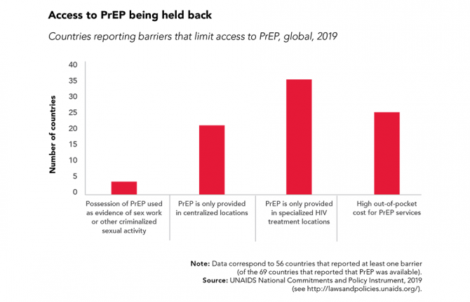 PrEP is now being rolled out in sub-Saharan Africa for serodiscordant couples and adolescent girls and young women who are at higher risk of HIV infection. Uptake is high when community-level stigma and misconceptions are addressed, when women and girls a