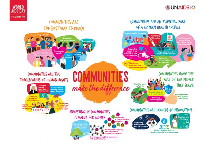 Communities are an essential part of a modern health system, Communities are the best way to reach, communities are the torchbearers of human rights, communities have the trust of the people they serve, investing in communities is value for money, communi