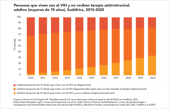 Personas que viven con el VIH y no reciben terapia antirretroviral, adultos (mayores de 15 años), Sudáfrica, 2010-2020