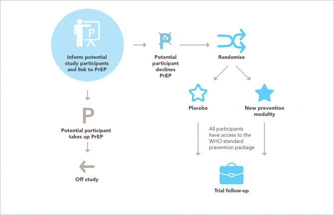 A figure in the new guidance features this flow diagram showing one example of how the “opt out” approach could work. Source: Adapted from Holly Janes’ presentation at the plenary Montreux meeting, November 2019.