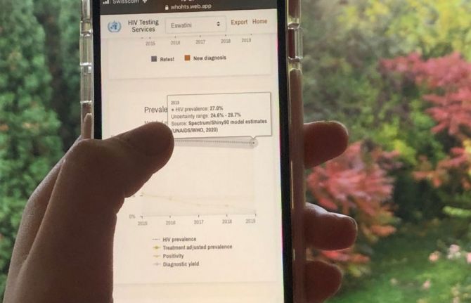 The interactive dashboard gives users a wide range of information on HIV testing from countries worldwide on, for example, HIV prevalence, the number of people testing positive for HIV and the number of people testing for HIV for the first time or repeati