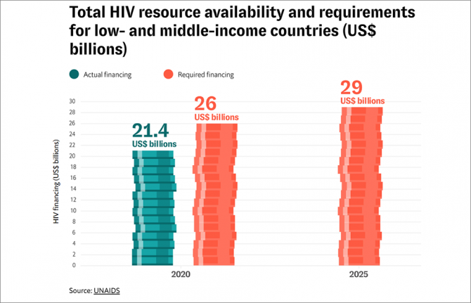 Total HIV resource availability and requirements for low- and middle-income countries (US$ billions)