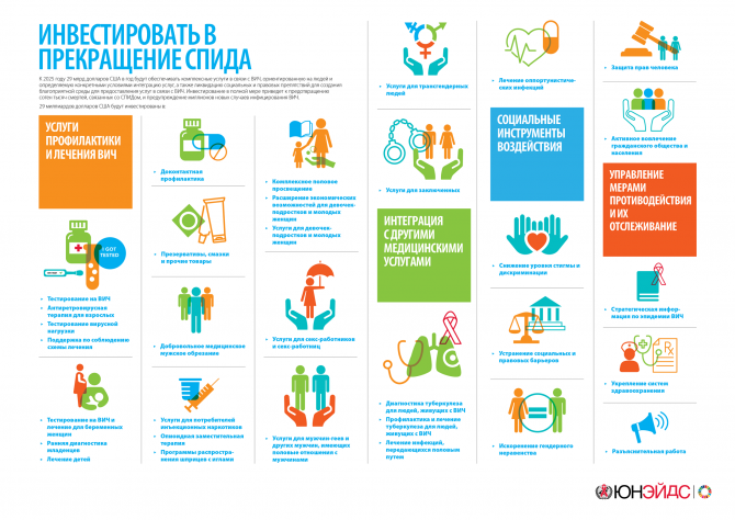 Инвестировать в прекращение СПИДа