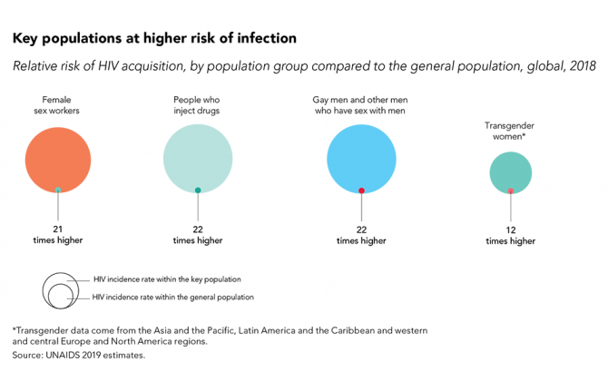 Key populations at higher risk of infection