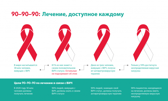 90–90–90: Лечение, доступное каждому - В мире насчитывается 38 млн человек, живущих с ВИЧ - 81% из них знают о своем положительном ВИЧ-статусе. Oстальные не подозревают об этом - Двое из трех человек, живущих с ВИЧ, получают антиретровирусную терапию - То