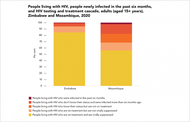 People living with HIV, people newly infected in the past six months, and HIV testing and treatment cascade, adults (aged 15+ years), Zimbabwe and Mozambique, 2020. Source: UNAIDS special analysis, 2021.